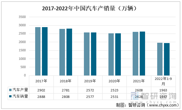 2017-2022年中國汽車產銷量（萬輛）