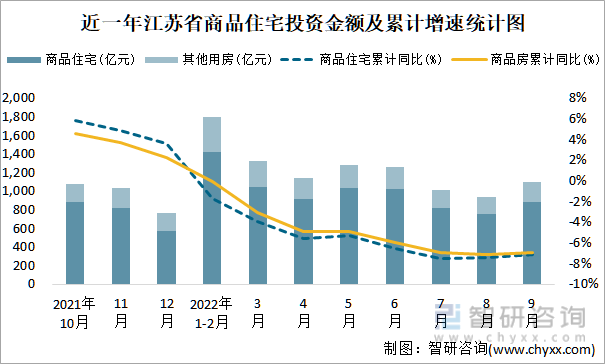 近一年江苏省商品住宅投资金额及累计增速统计图