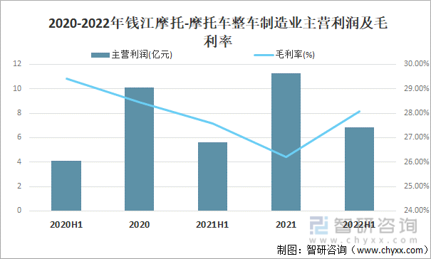 2020-2022年钱江摩托-摩托车整车制造业主营利润及毛利率