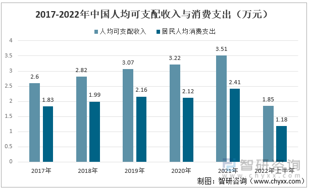 2017-2022年中國人均可支配收入（萬元）