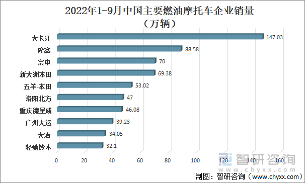 2022年1-9月中国主要燃油摩托车企业销量