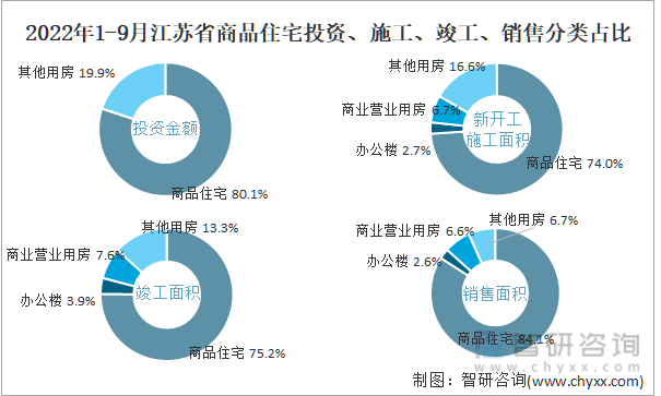 2022年1-9月江苏省商品住宅投资、施工、竣工、销售分类占比