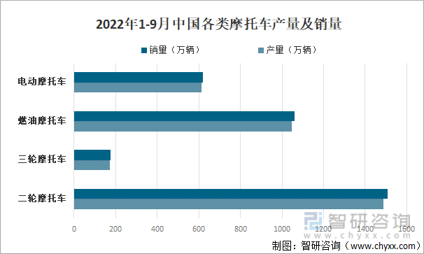 2022年1-9月中国各类摩托车产量及销量