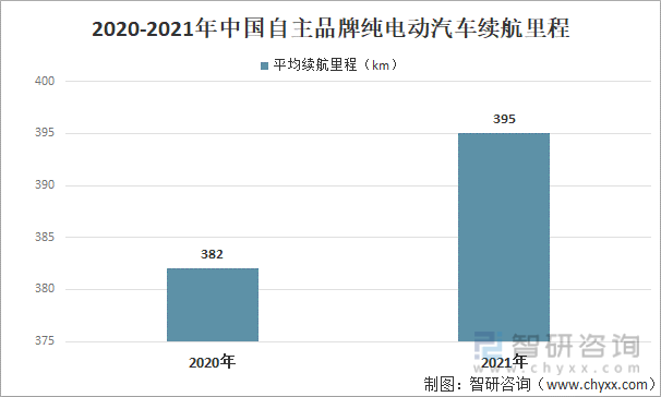 2020-2021年中国自主品牌纯电动汽车续航里程