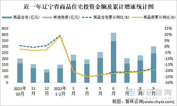 近一年辽宁省商品住宅投资金额及累计增速统计图