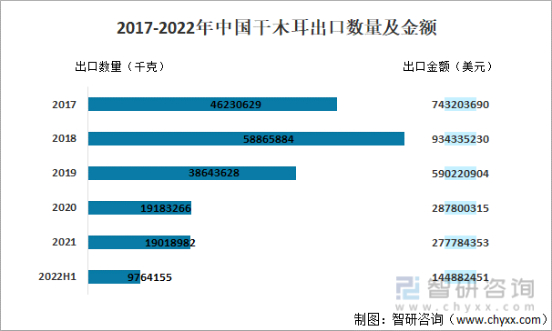 2017-2022年中国干木耳出口数量及金额