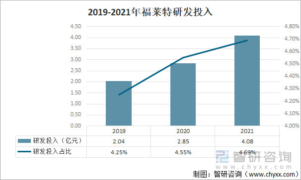 2019-2021年中国光伏玻璃行业重点企业研发投入(亿元)