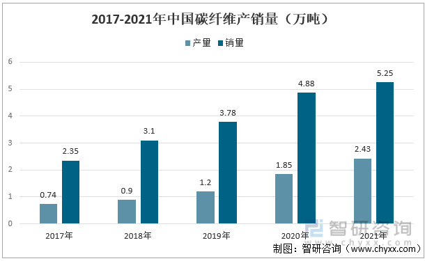 2017-2021年中国碳纤维产销量（万吨）
