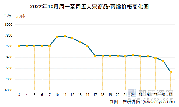 2022年10月周一至周五大宗商品-丙烯价格变化图