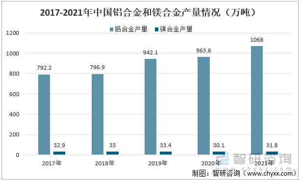 2017-2021年中国铝合金和镁合金产量情况（万吨）