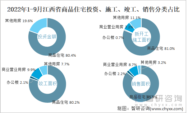 2022年1-9月江西省商品住宅投资、施工、竣工、销售分类占比
