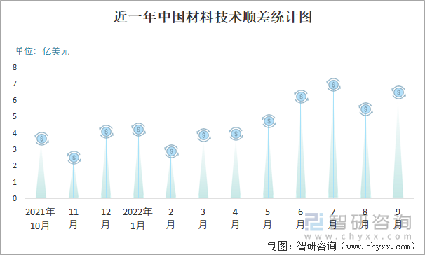 近一年中国材料技术顺差统计图