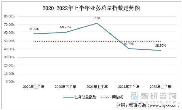 2020-2022年上半年业务总量指数走势图