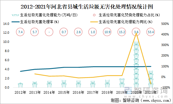 2012-2021年河北省县城生活垃圾无害化处理情况统计图