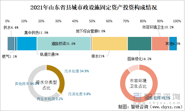 2021年山东省县城市政设施固定资产投资构成情况