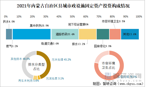 2021年内蒙古自治区县城市政设施固定资产投资构成情况