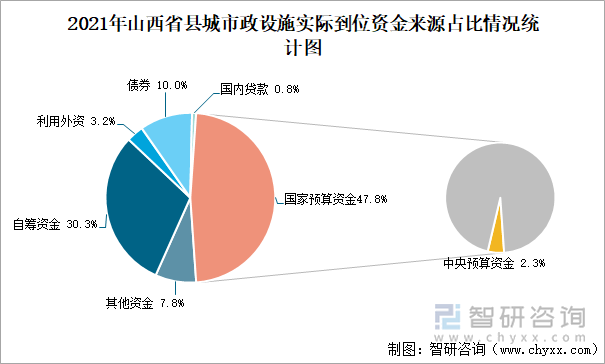 2021年山西省县城市政设施实际到位资金来源占比情况统计图