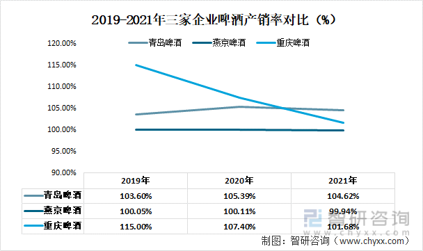 2019-2021年三家企业啤酒产销率对比（%）