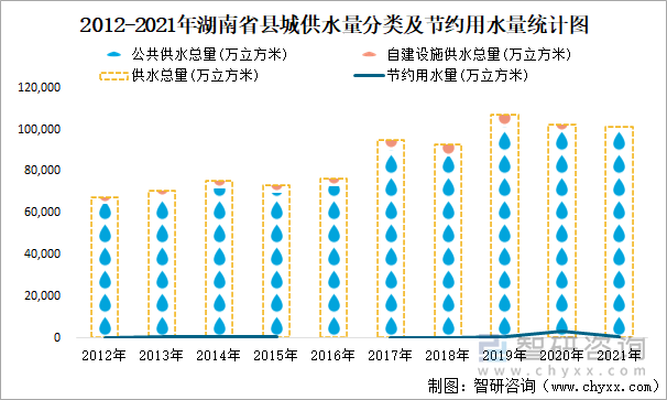 2012-2021年湖南省县城供水量分类及节约用水量统计图