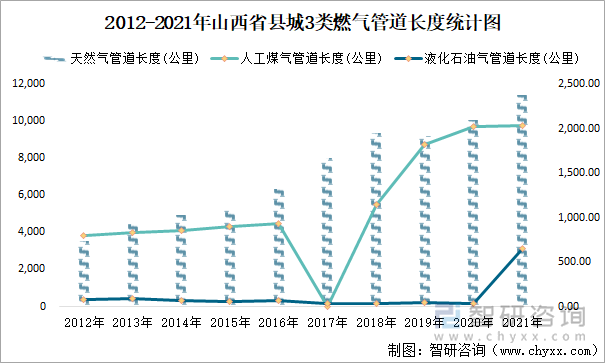 2012-2021年山西省县城3类燃气管道长度统计图