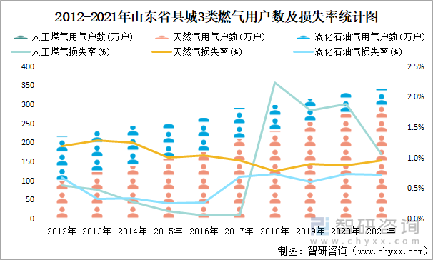 2012-2021年山东省县城3类燃气用户数及损失率统计图