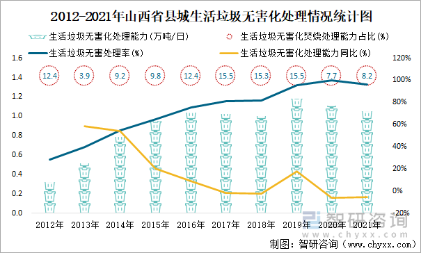 2012-2021年山西省县城生活垃圾无害化处理情况统计图