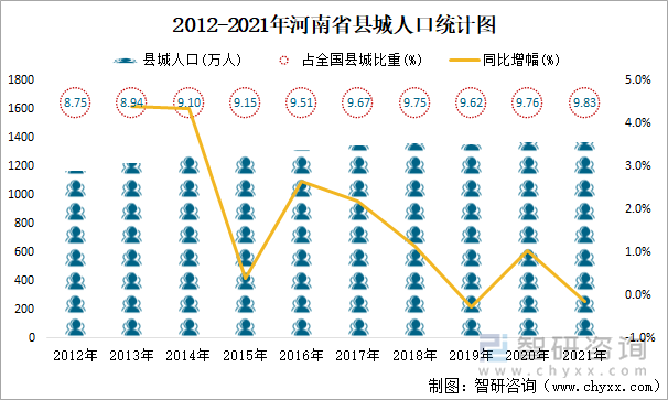 2012-2021年河南省县城人口统计图