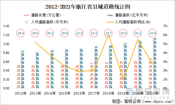 2012-2021年浙江省县城道路统计图