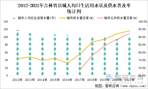 2012-2021年吉林省县城人均日生活用水量及供水普及率统计图