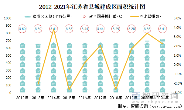 2012-2021年江苏省县城建成区面积统计图