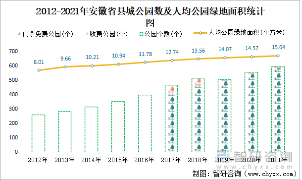 2012-2021年安徽省县城公园数及人均公园绿地面积统计图