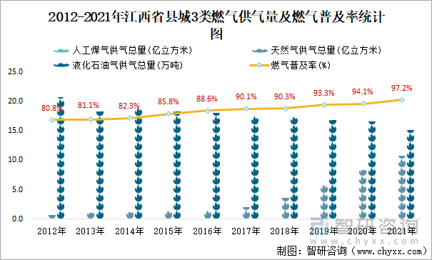 2012-2021年江西省县城3类燃气供气量及燃气普及率统计图