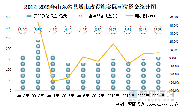 山东省县城市政设施实际到位资金合计160