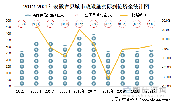 2012-2021年安徽省县城市政设施实际到位资金统计图