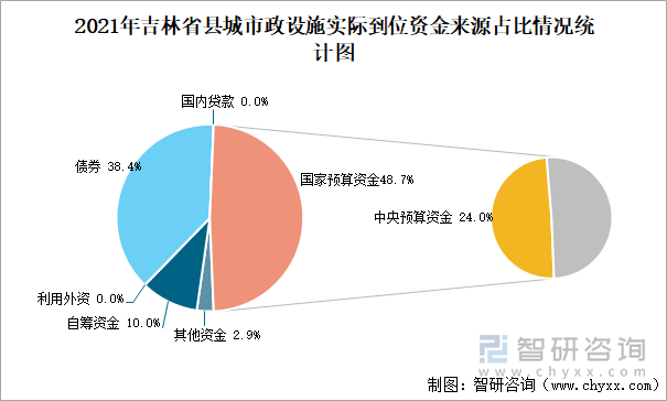 2021年吉林省县城市政设施实际到位资金来源占比情况统计图