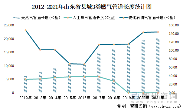 2012-2021年山东省县城3类燃气管道长度统计图