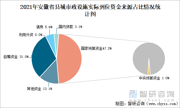 2021年安徽省县城市政设施实际到位资金来源占比情况统计图