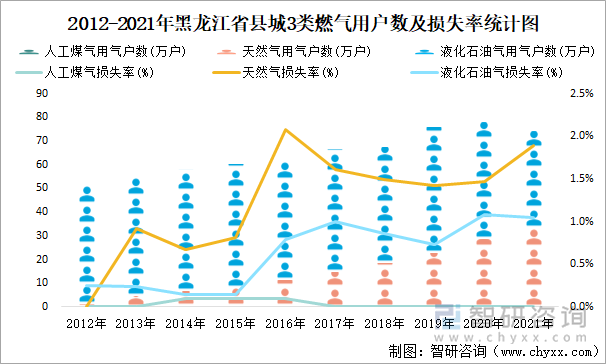 2012-2021年黑龙江省县城3类燃气用户数及损失率统计图