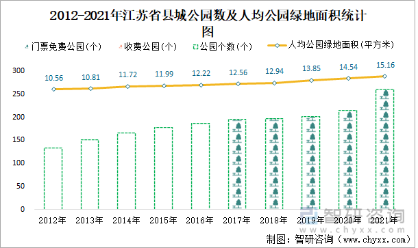 2012-2021年江苏省县城公园数及人均公园绿地面积统计图