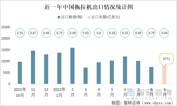 近一年中国拖拉机出口情况统计图