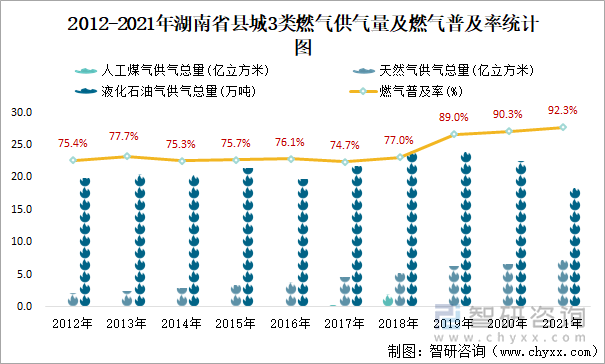 2012-2021年湖南省县城3类燃气供气量及燃气普及率统计图