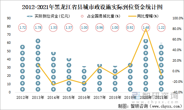 2012-2021年黑龙江省县城市政设施实际到位资金统计图