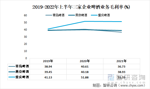 2019-2022年上半年三家企业啤酒业务毛利率(%)