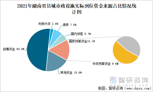 2021年湖南省县城市政设施实际到位资金来源占比情况统计图