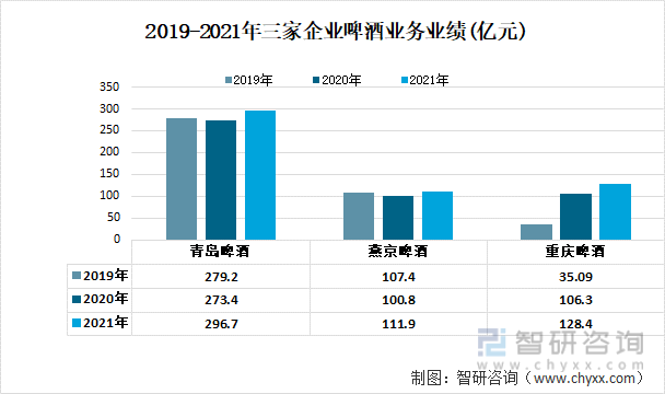 2019-2021年三家企业啤酒业务业绩(亿元)
