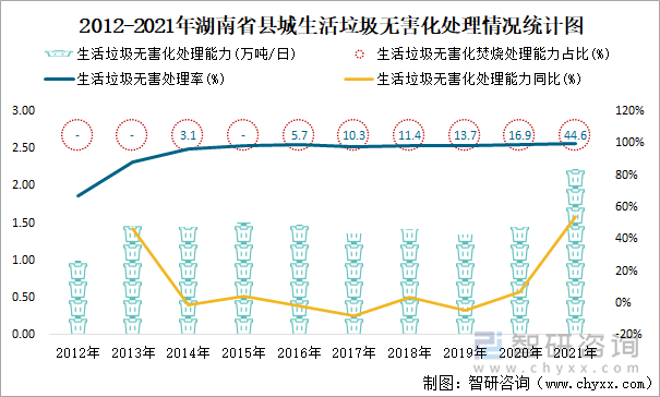 2012-2021年湖南省县城生活垃圾无害化处理情况统计图