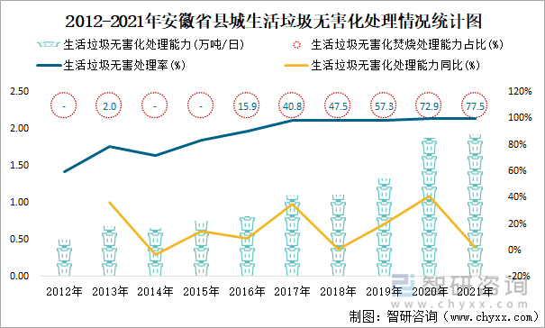 2012-2021年安徽省县城生活垃圾无害化处理情况统计图