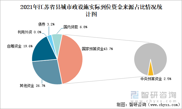 2021年江苏省县城市政设施实际到位资金来源占比情况统计图