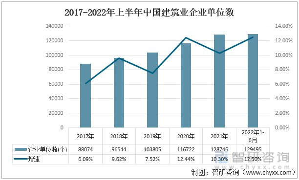 2017-2022年上半年中国建筑业企业单位数
