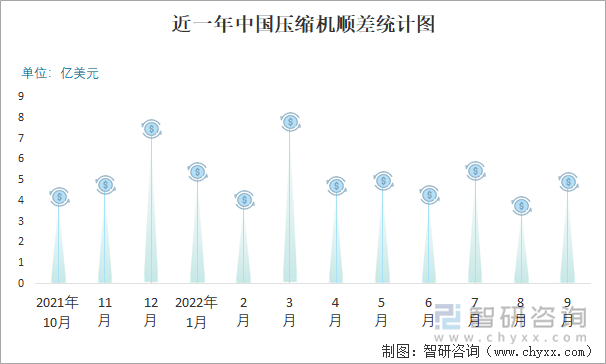 近一年中国压缩机顺差统计图